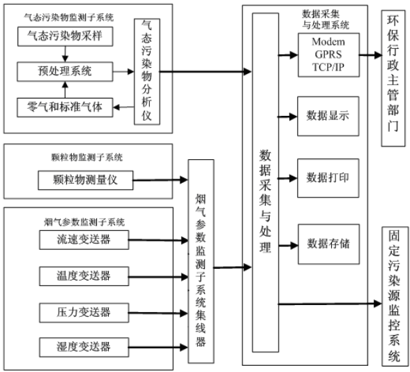 煙氣在線監(jiān)測系統(tǒng)如何安裝？